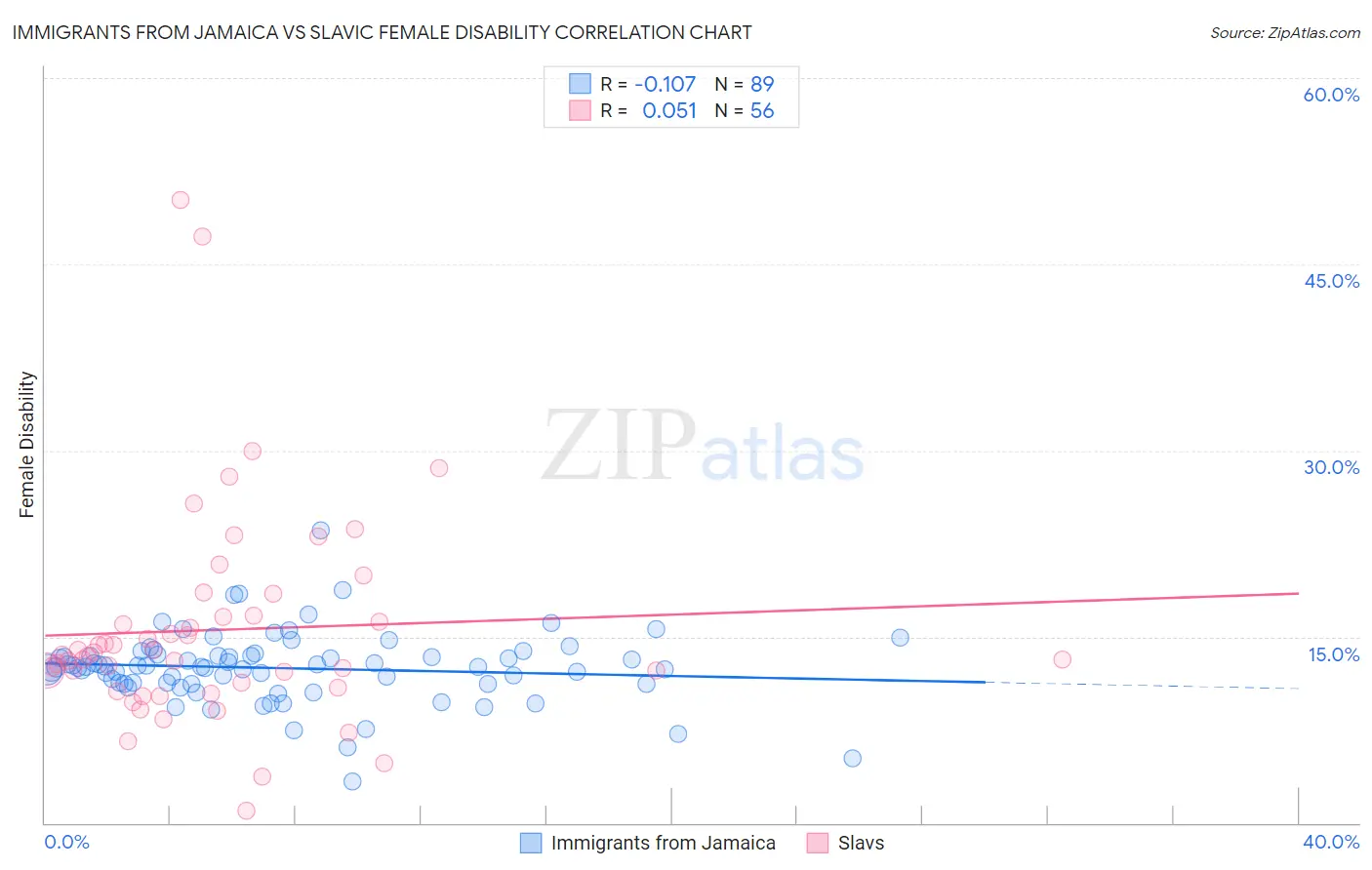 Immigrants from Jamaica vs Slavic Female Disability