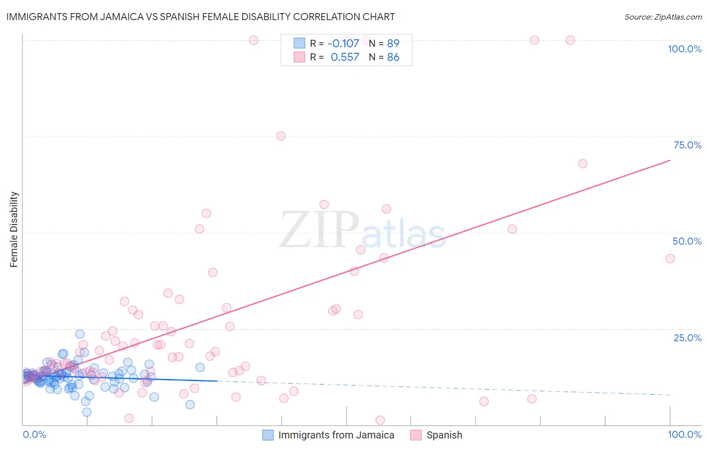 Immigrants from Jamaica vs Spanish Female Disability