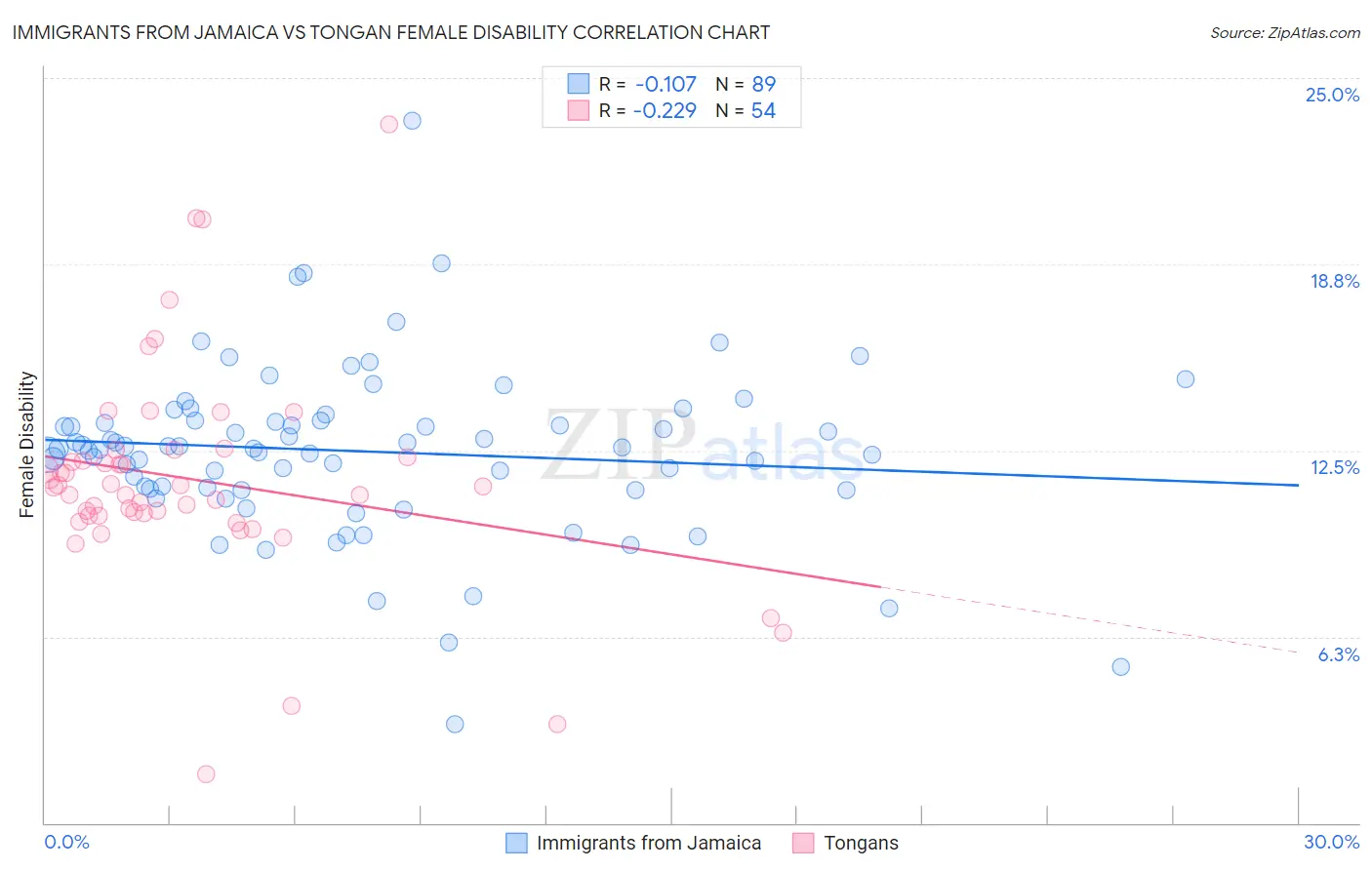 Immigrants from Jamaica vs Tongan Female Disability