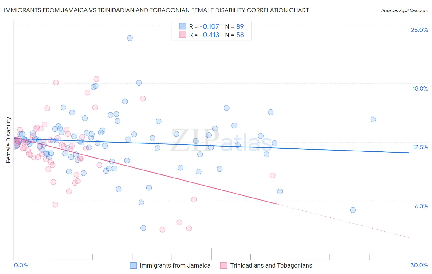 Immigrants from Jamaica vs Trinidadian and Tobagonian Female Disability