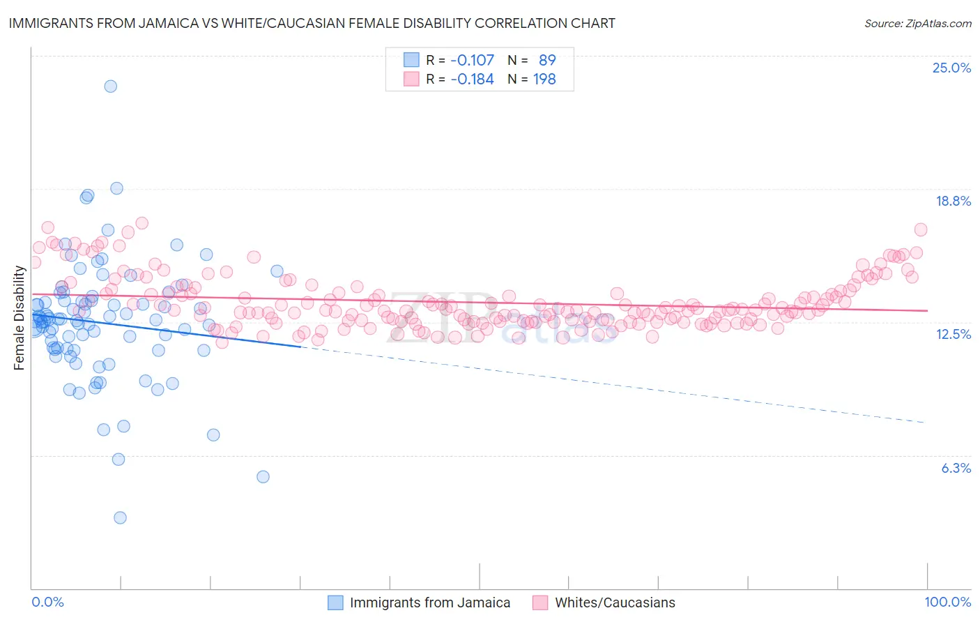 Immigrants from Jamaica vs White/Caucasian Female Disability