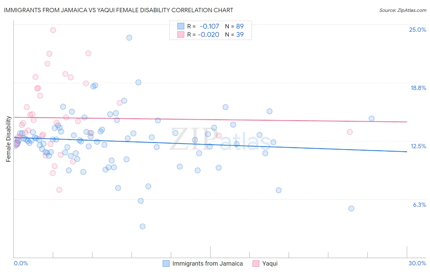 Immigrants from Jamaica vs Yaqui Female Disability