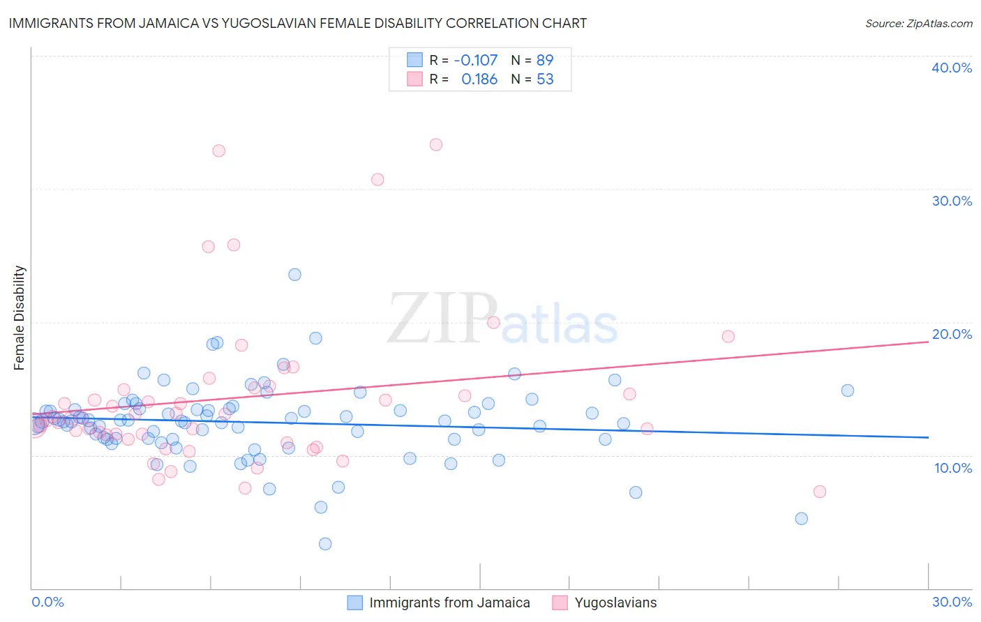 Immigrants from Jamaica vs Yugoslavian Female Disability