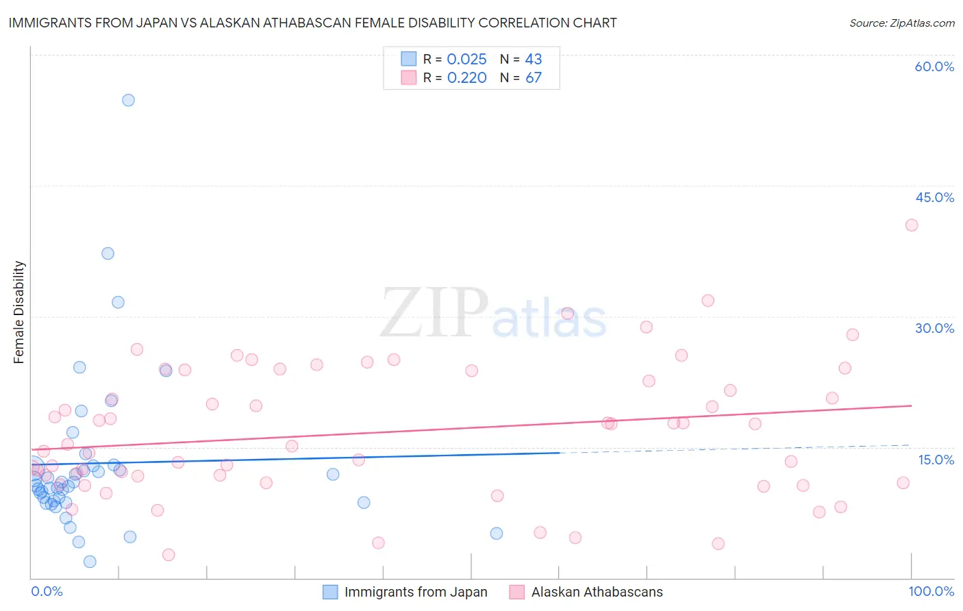 Immigrants from Japan vs Alaskan Athabascan Female Disability