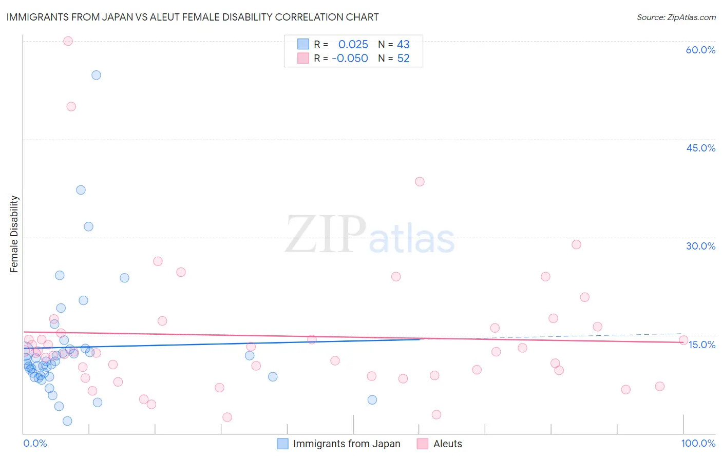 Immigrants from Japan vs Aleut Female Disability