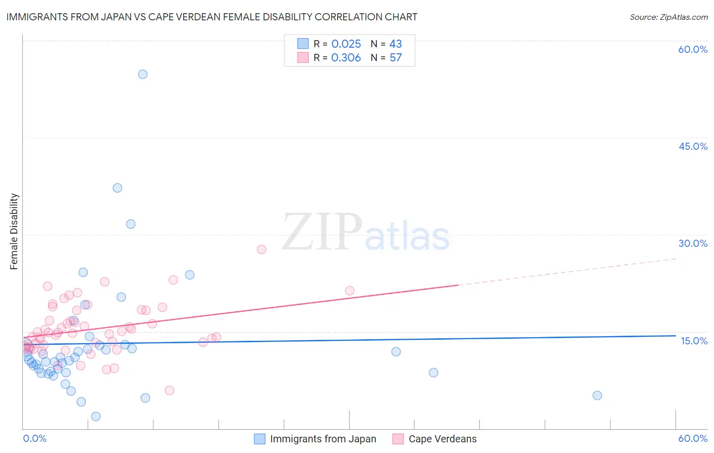 Immigrants from Japan vs Cape Verdean Female Disability