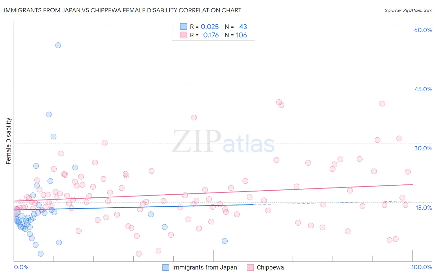 Immigrants from Japan vs Chippewa Female Disability