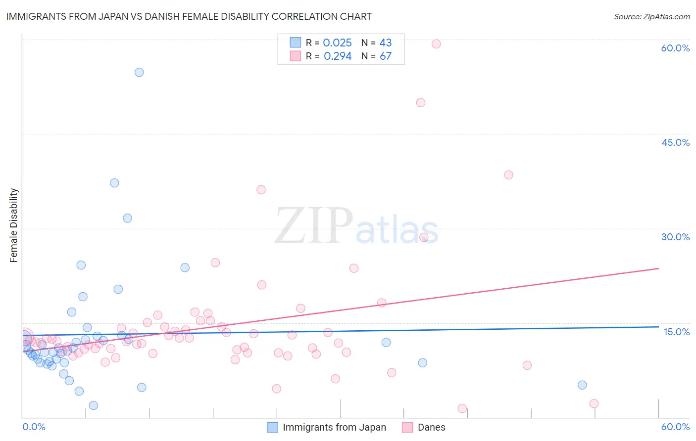 Immigrants from Japan vs Danish Female Disability