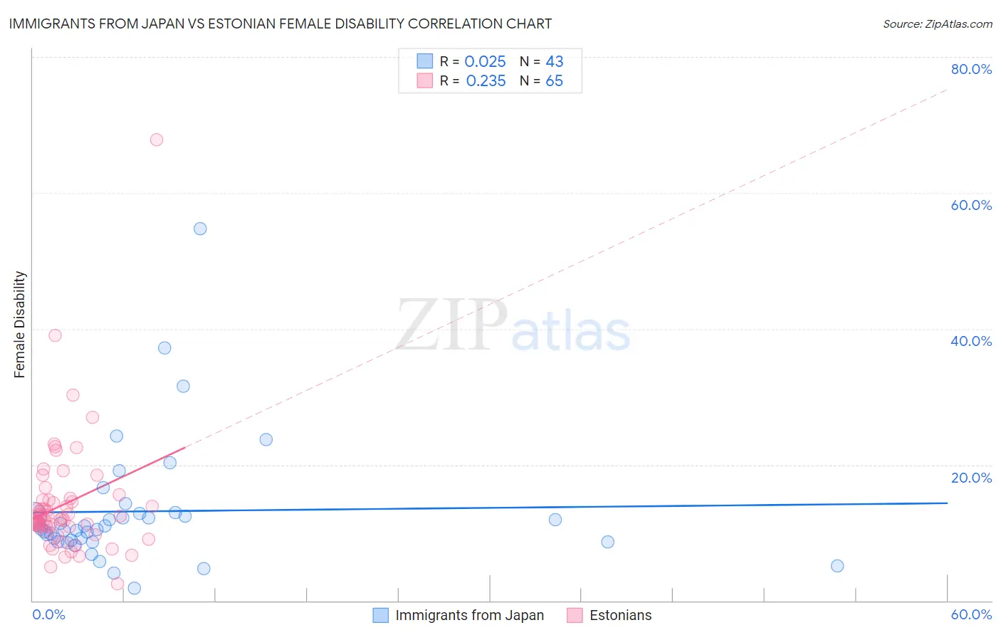 Immigrants from Japan vs Estonian Female Disability