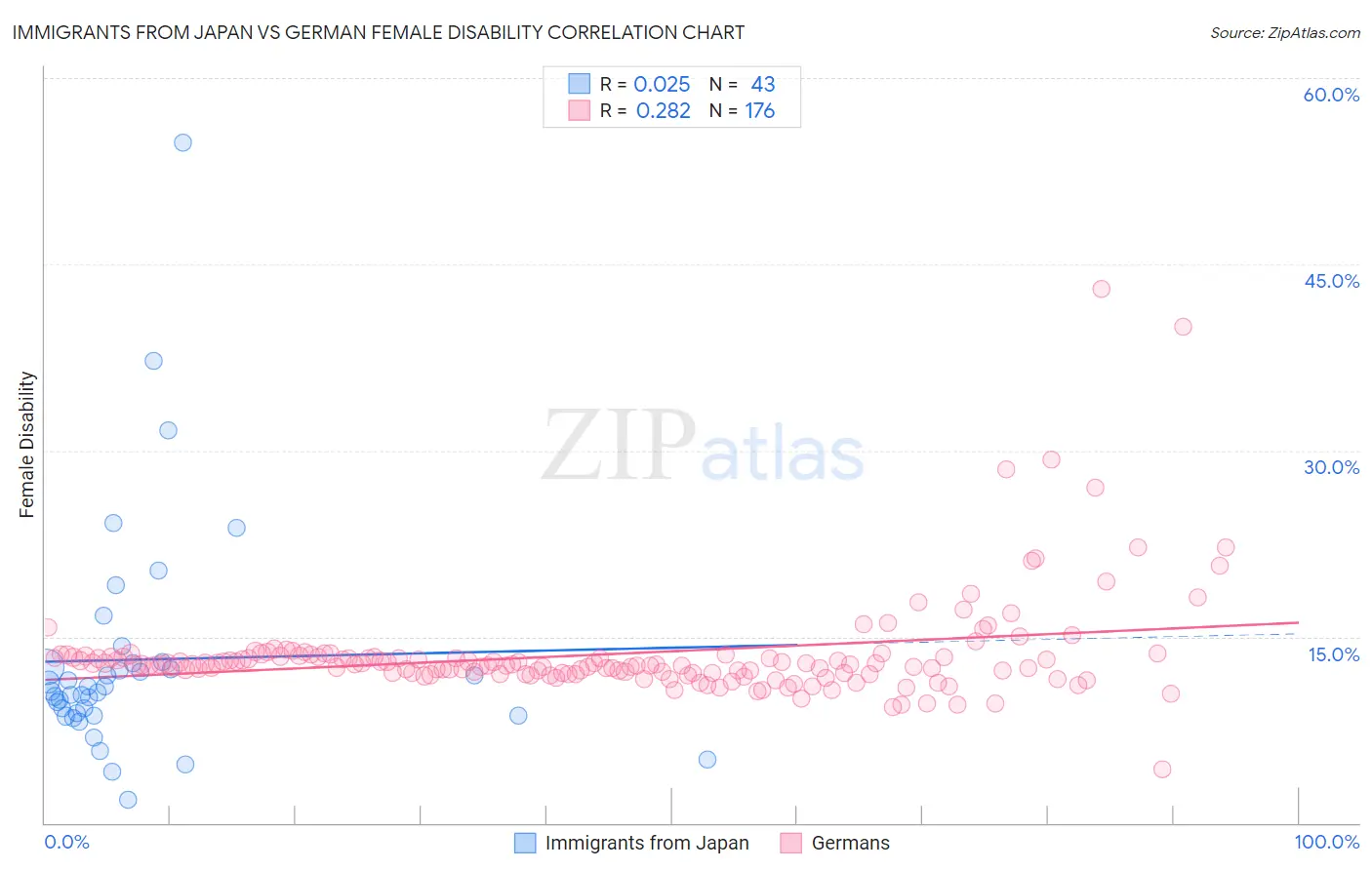 Immigrants from Japan vs German Female Disability