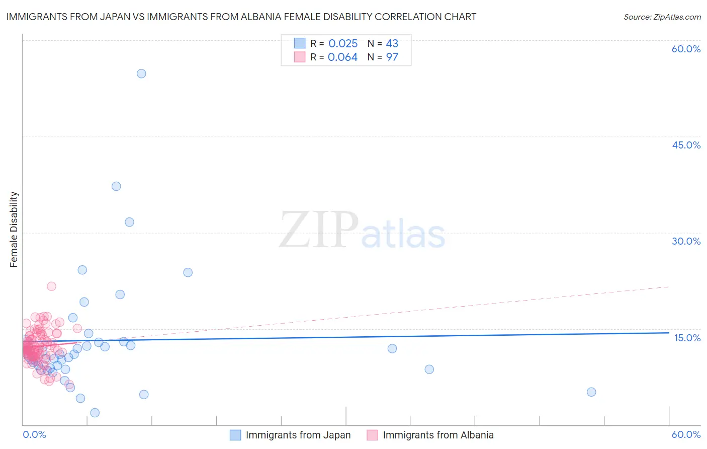 Immigrants from Japan vs Immigrants from Albania Female Disability