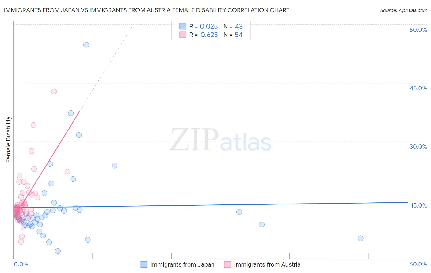 Immigrants from Japan vs Immigrants from Austria Female Disability