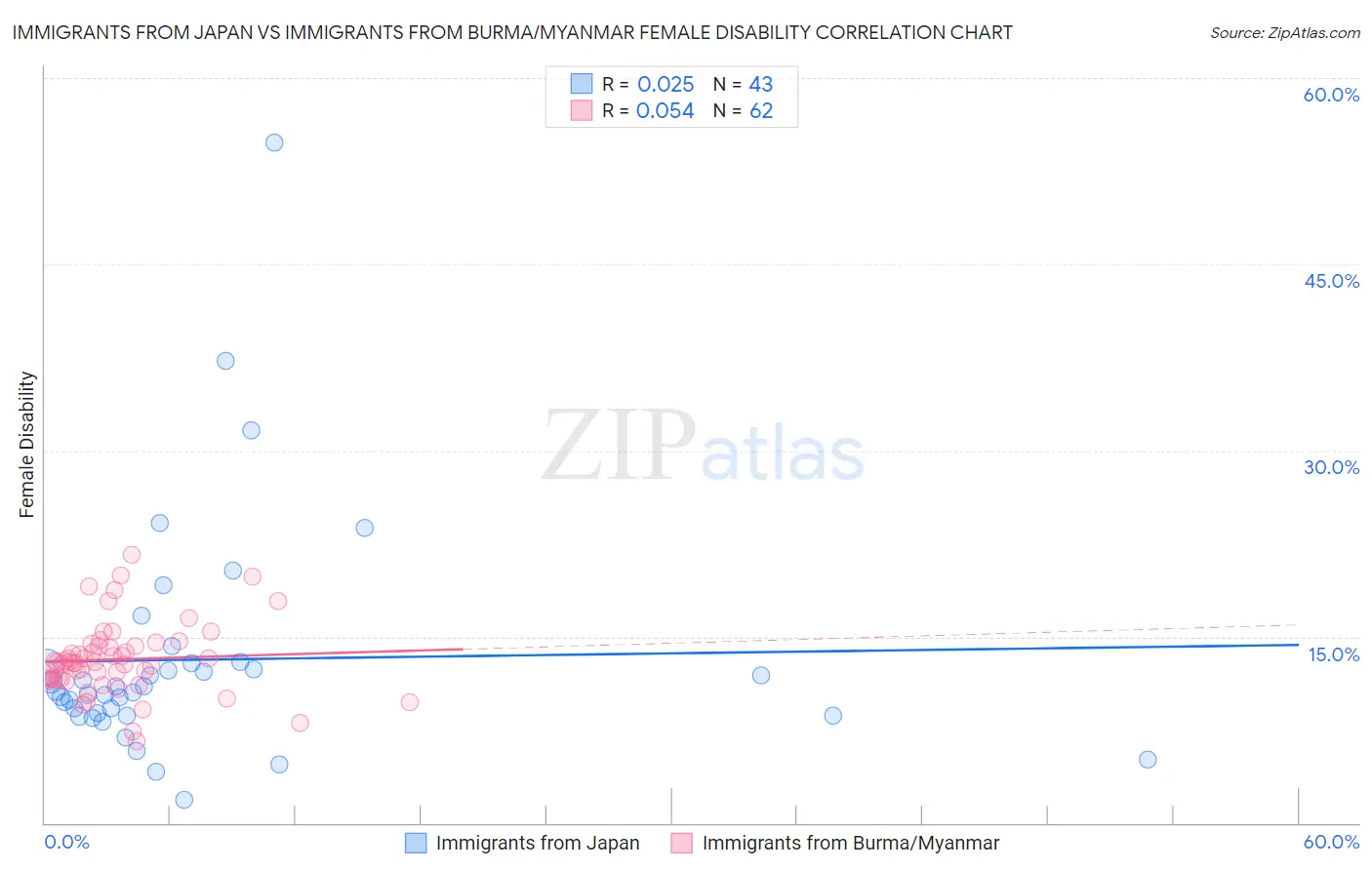 Immigrants from Japan vs Immigrants from Burma/Myanmar Female Disability