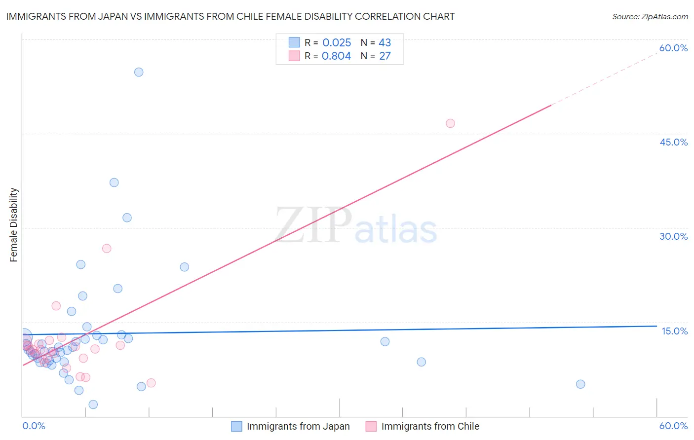 Immigrants from Japan vs Immigrants from Chile Female Disability