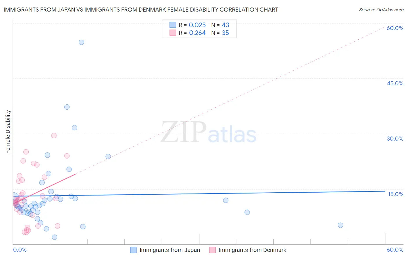 Immigrants from Japan vs Immigrants from Denmark Female Disability