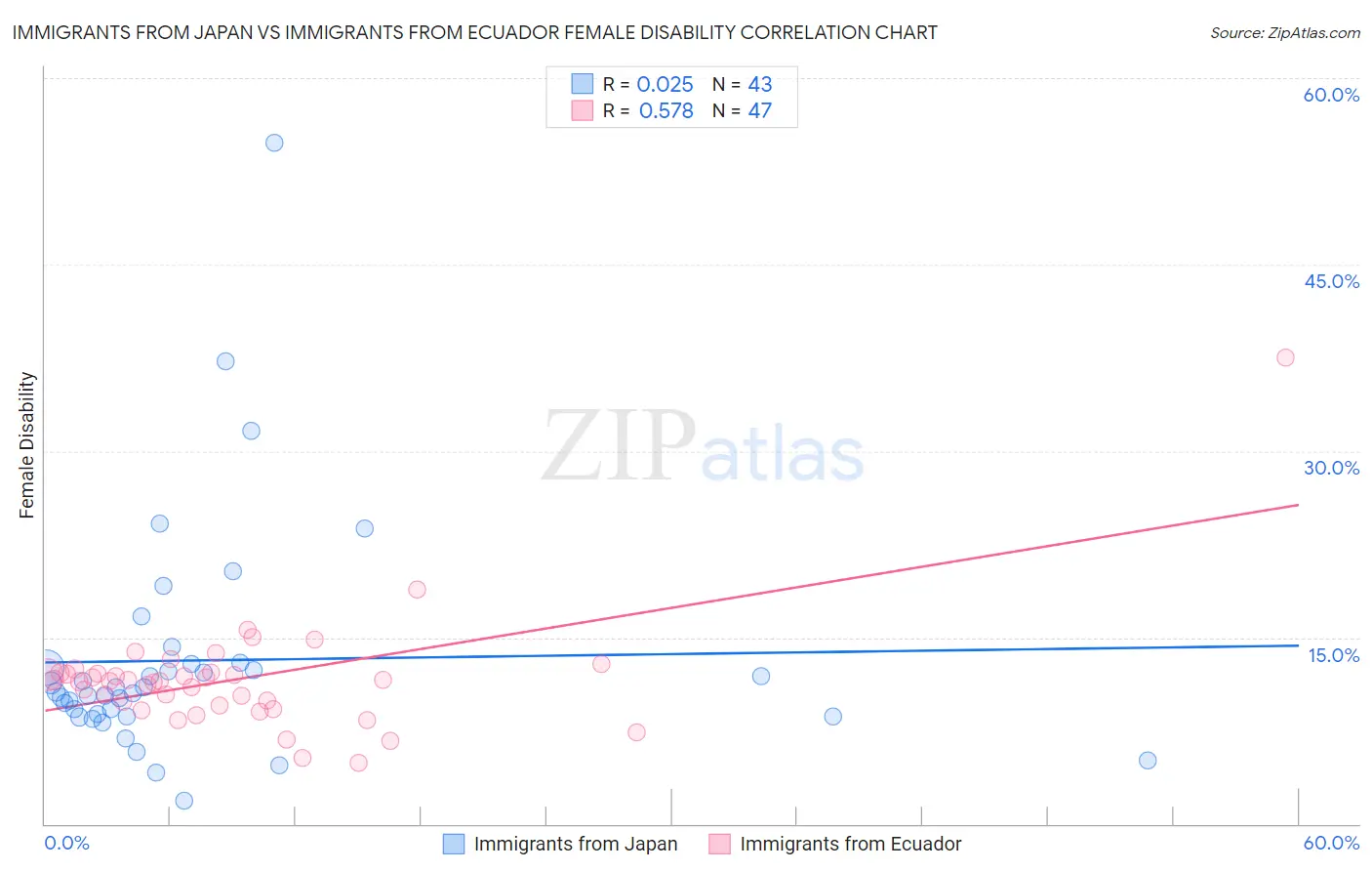 Immigrants from Japan vs Immigrants from Ecuador Female Disability