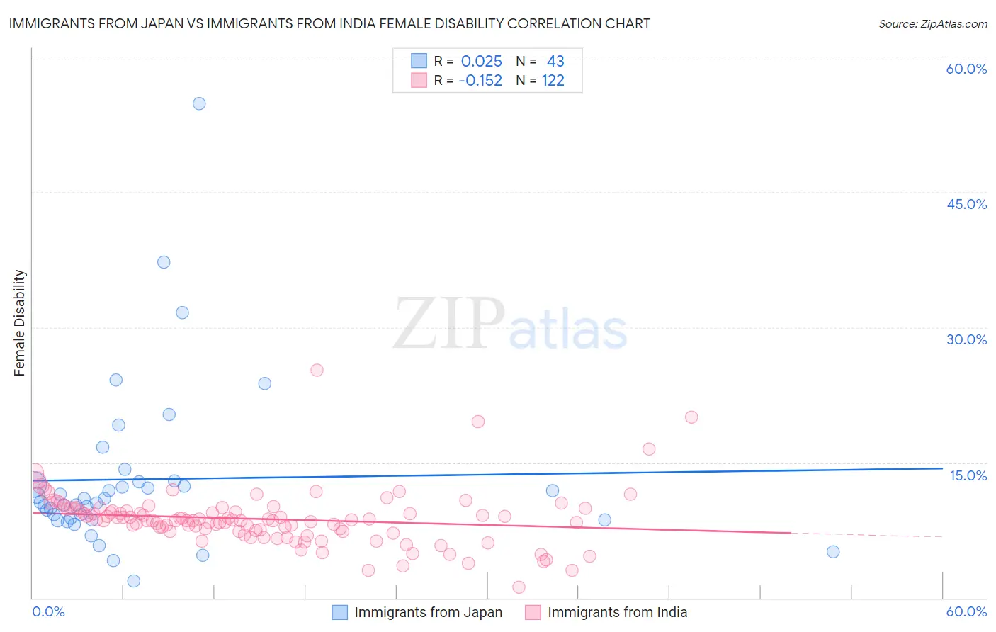 Immigrants from Japan vs Immigrants from India Female Disability