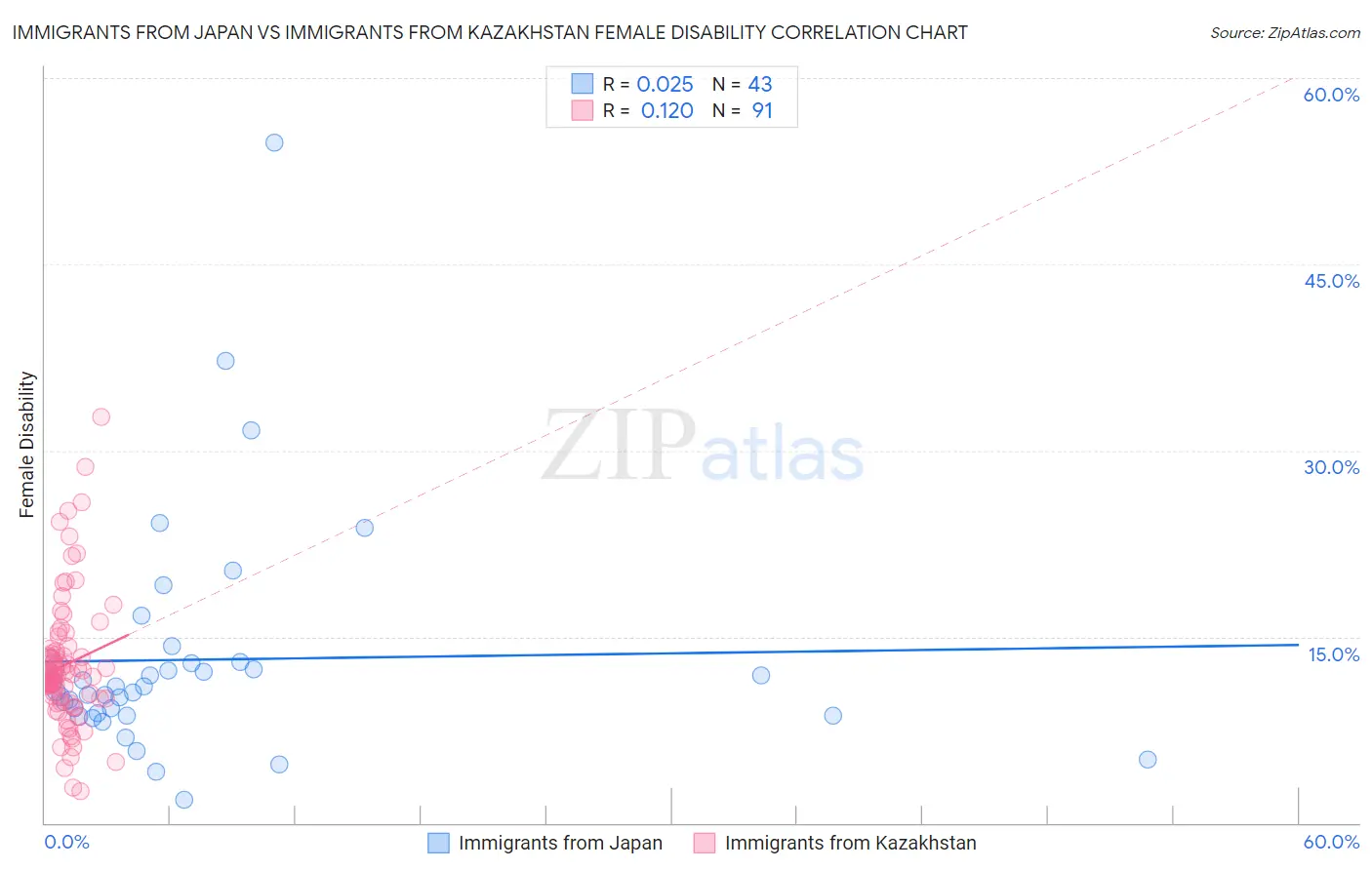 Immigrants from Japan vs Immigrants from Kazakhstan Female Disability