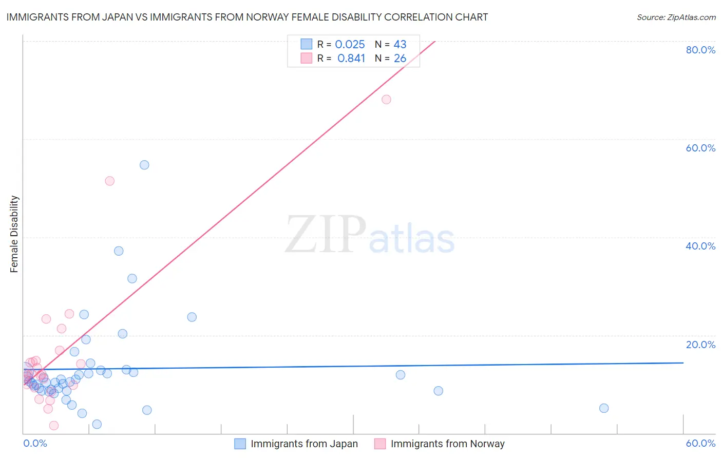 Immigrants from Japan vs Immigrants from Norway Female Disability