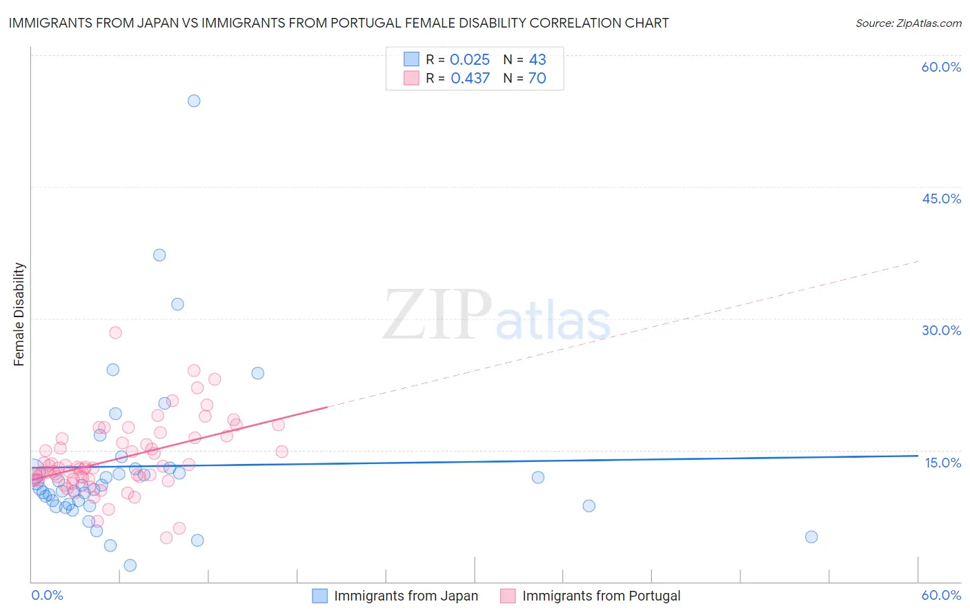 Immigrants from Japan vs Immigrants from Portugal Female Disability