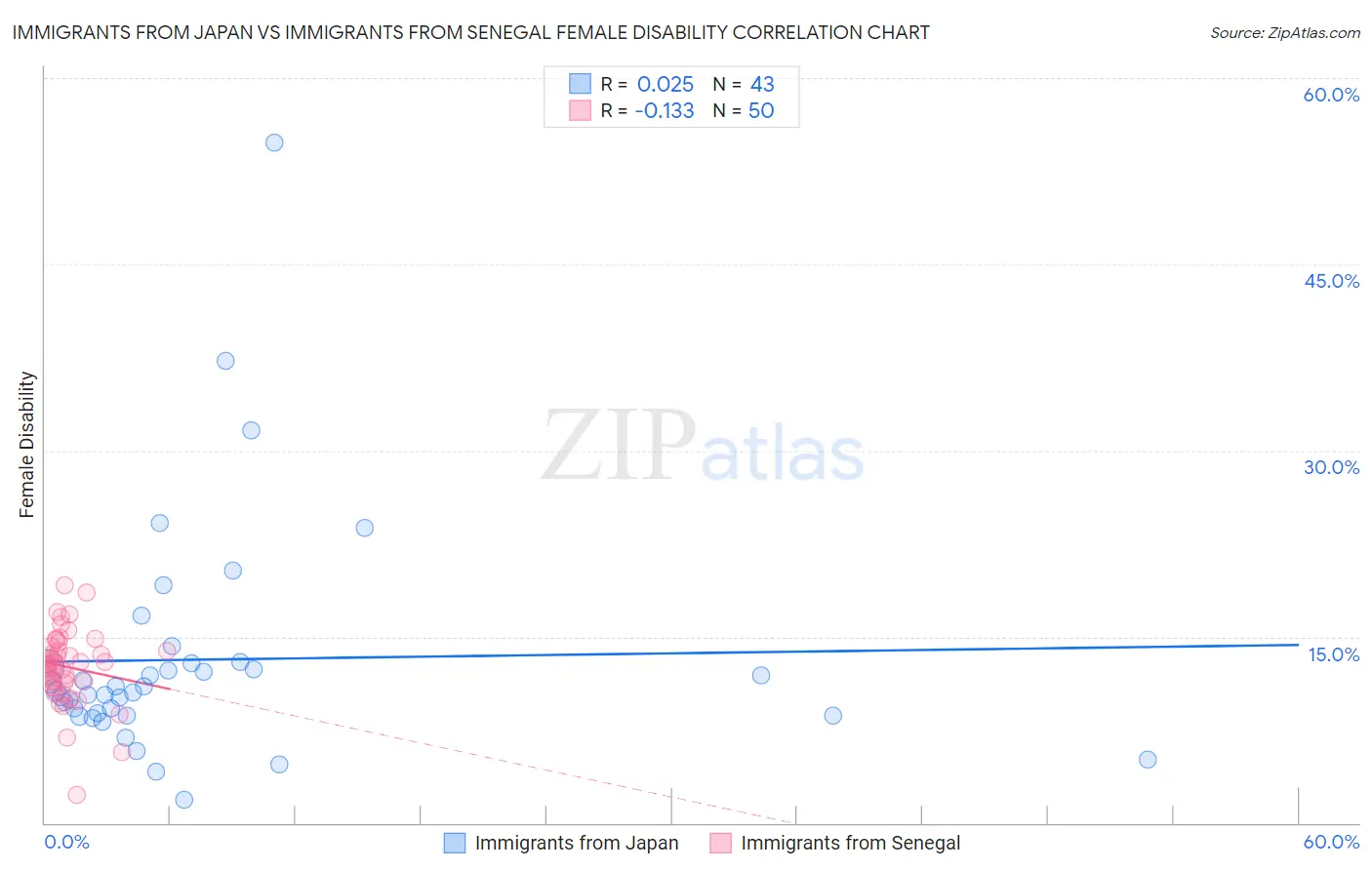 Immigrants from Japan vs Immigrants from Senegal Female Disability