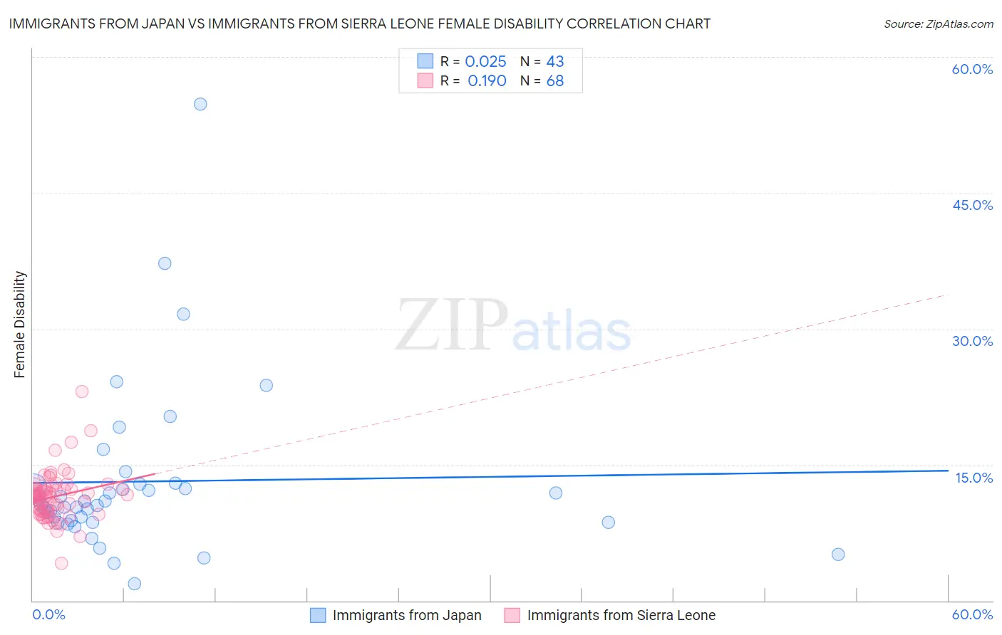 Immigrants from Japan vs Immigrants from Sierra Leone Female Disability