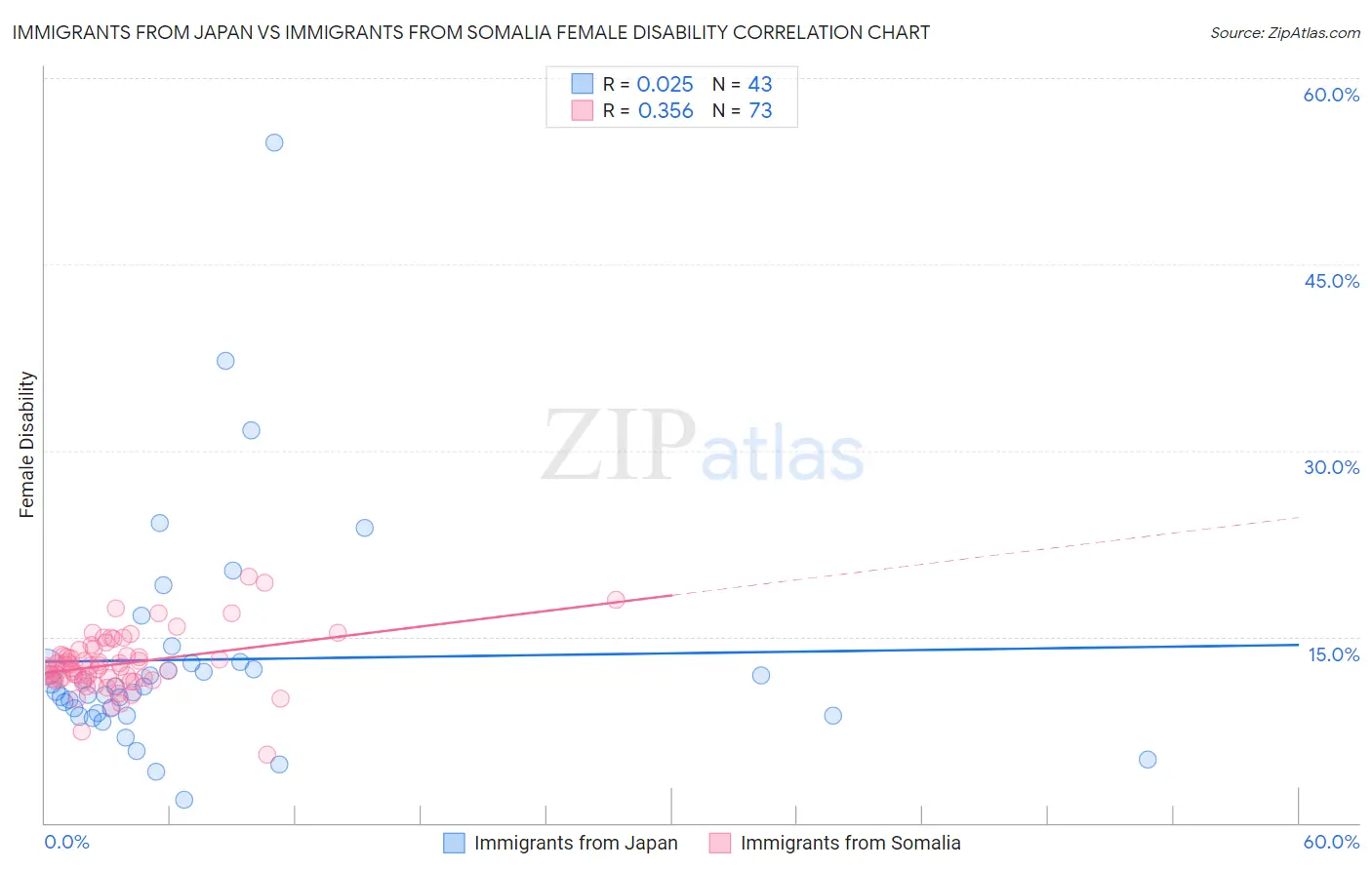 Immigrants from Japan vs Immigrants from Somalia Female Disability