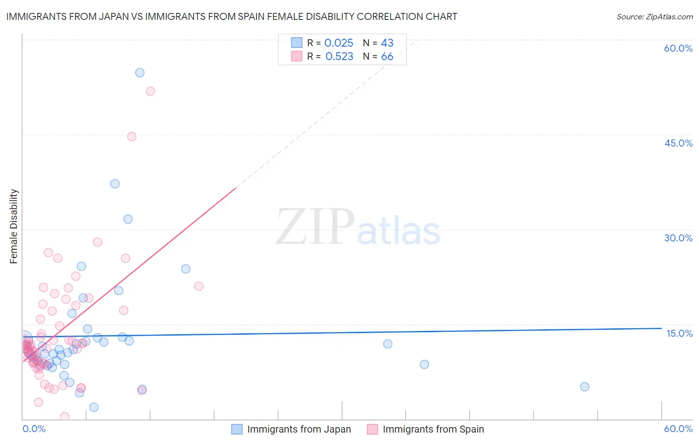 Immigrants from Japan vs Immigrants from Spain Female Disability