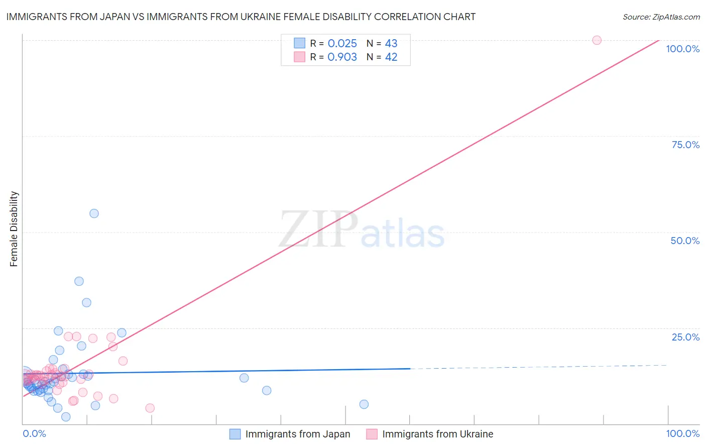 Immigrants from Japan vs Immigrants from Ukraine Female Disability