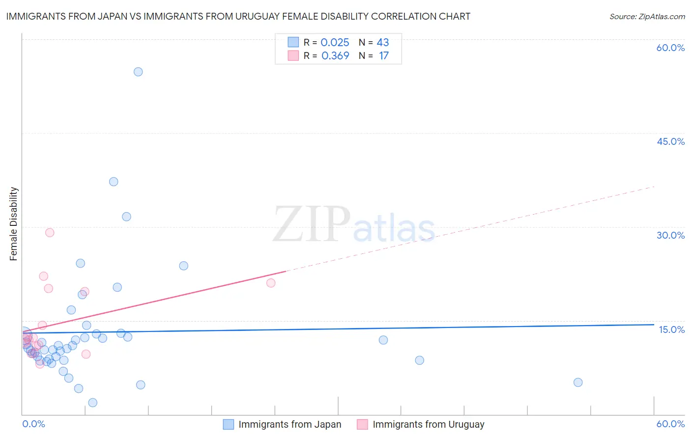 Immigrants from Japan vs Immigrants from Uruguay Female Disability