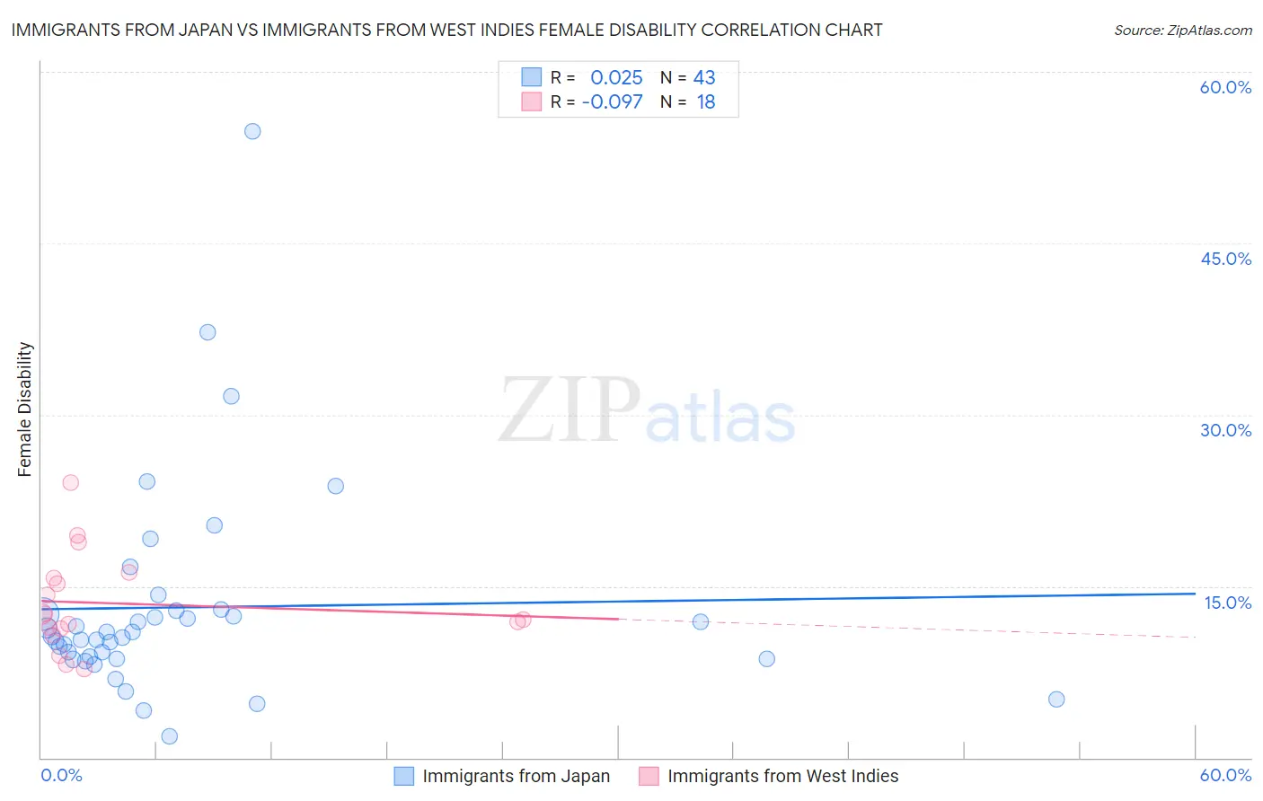 Immigrants from Japan vs Immigrants from West Indies Female Disability