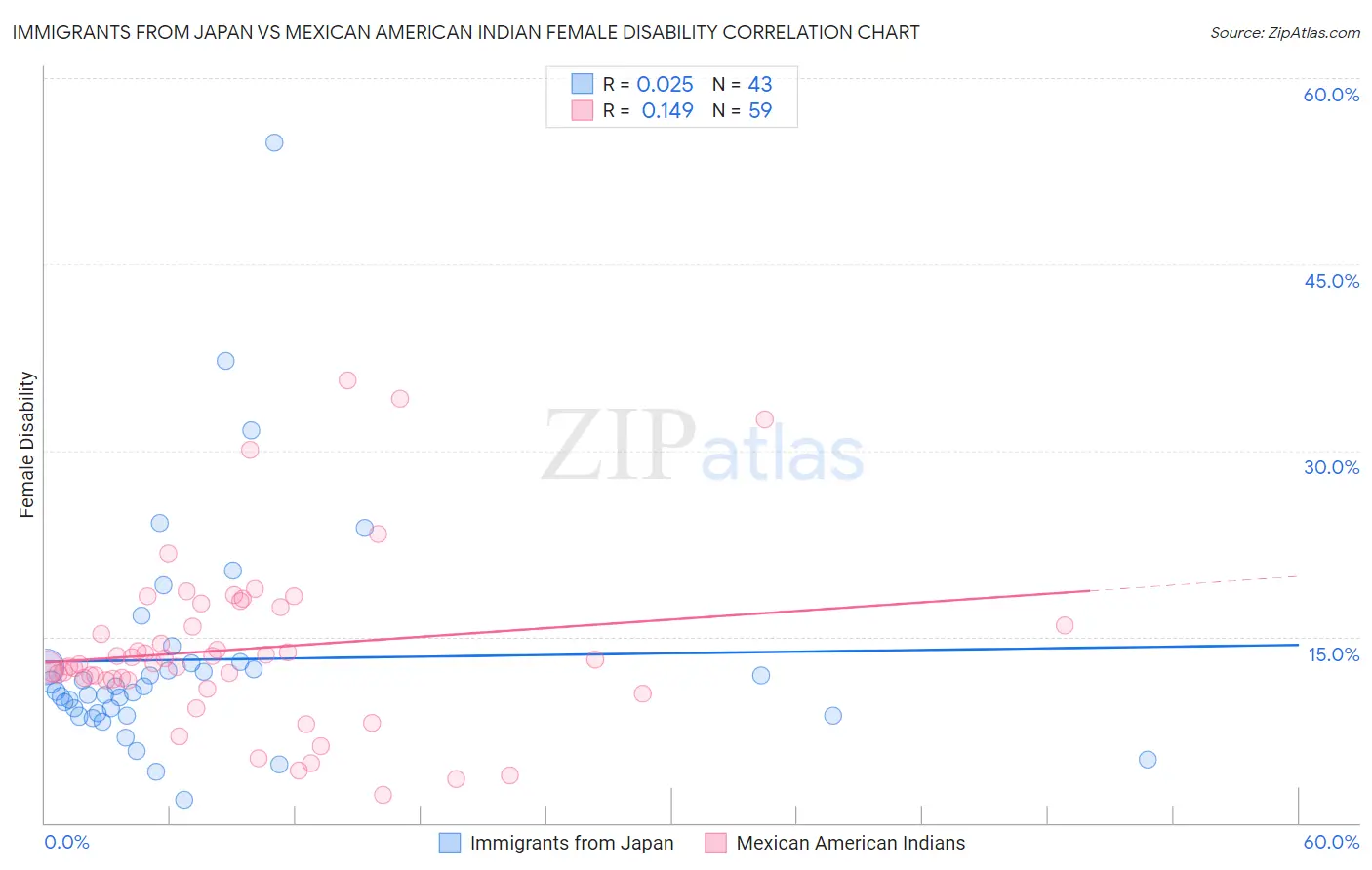 Immigrants from Japan vs Mexican American Indian Female Disability