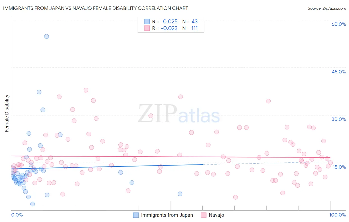 Immigrants from Japan vs Navajo Female Disability