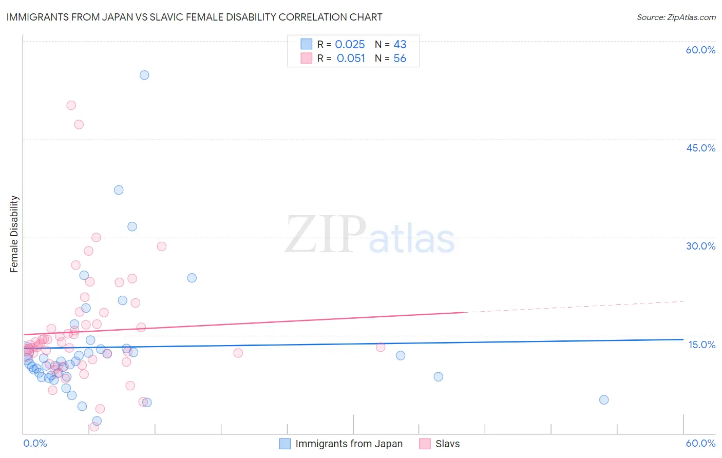 Immigrants from Japan vs Slavic Female Disability