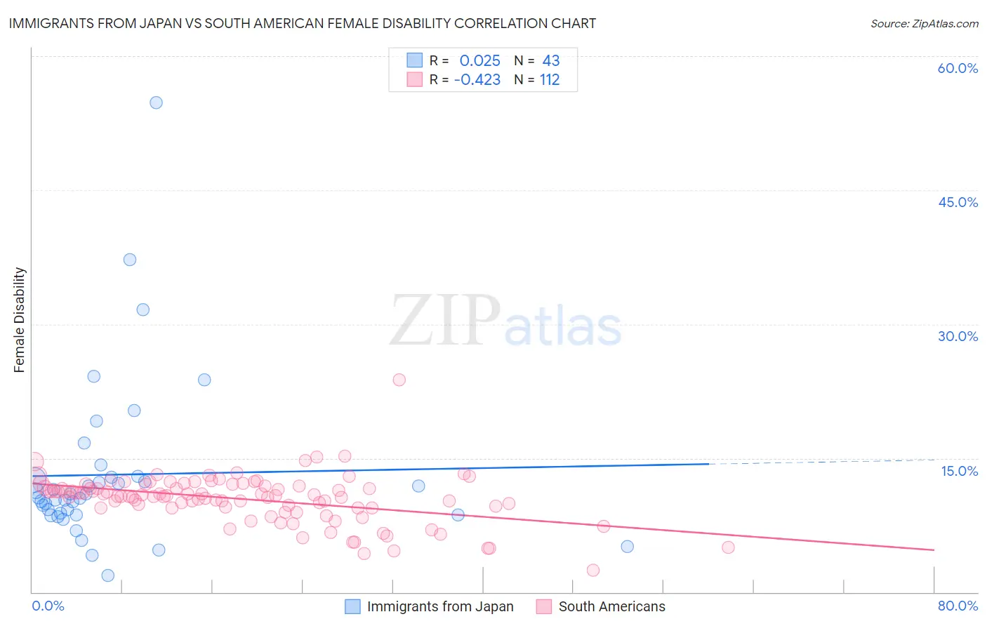 Immigrants from Japan vs South American Female Disability