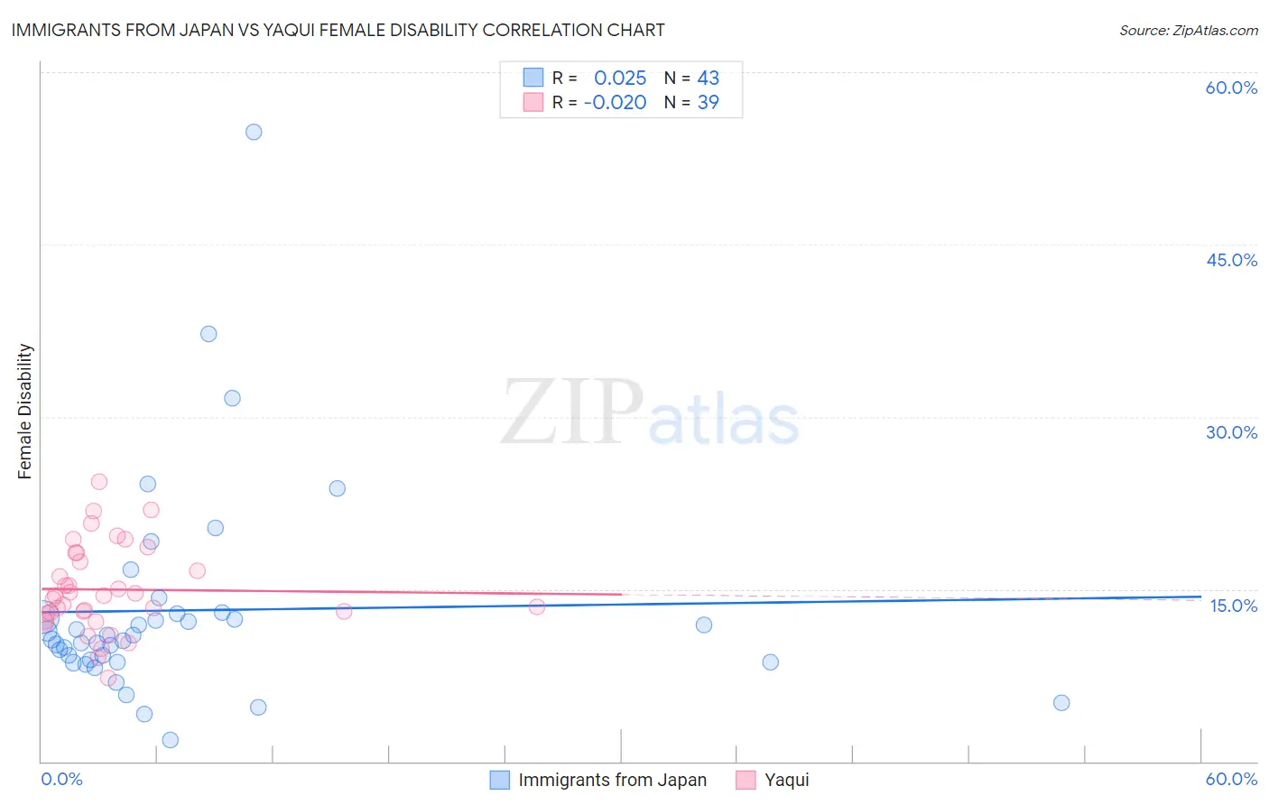 Immigrants from Japan vs Yaqui Female Disability