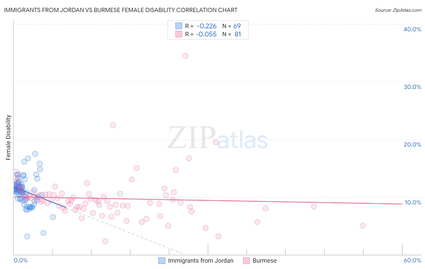 Immigrants from Jordan vs Burmese Female Disability