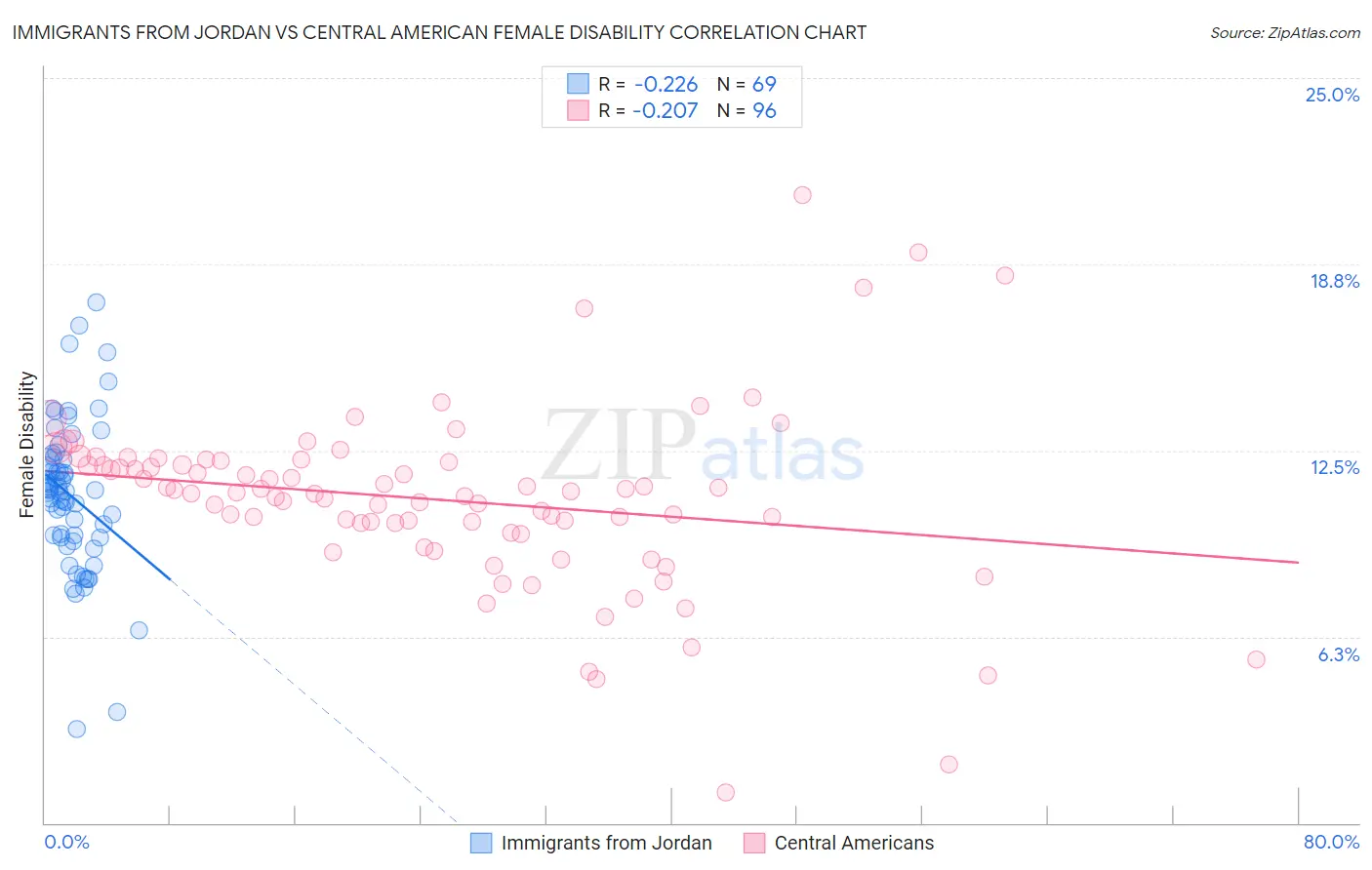 Immigrants from Jordan vs Central American Female Disability