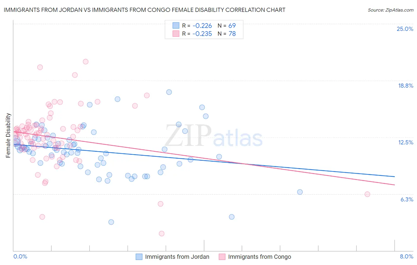 Immigrants from Jordan vs Immigrants from Congo Female Disability