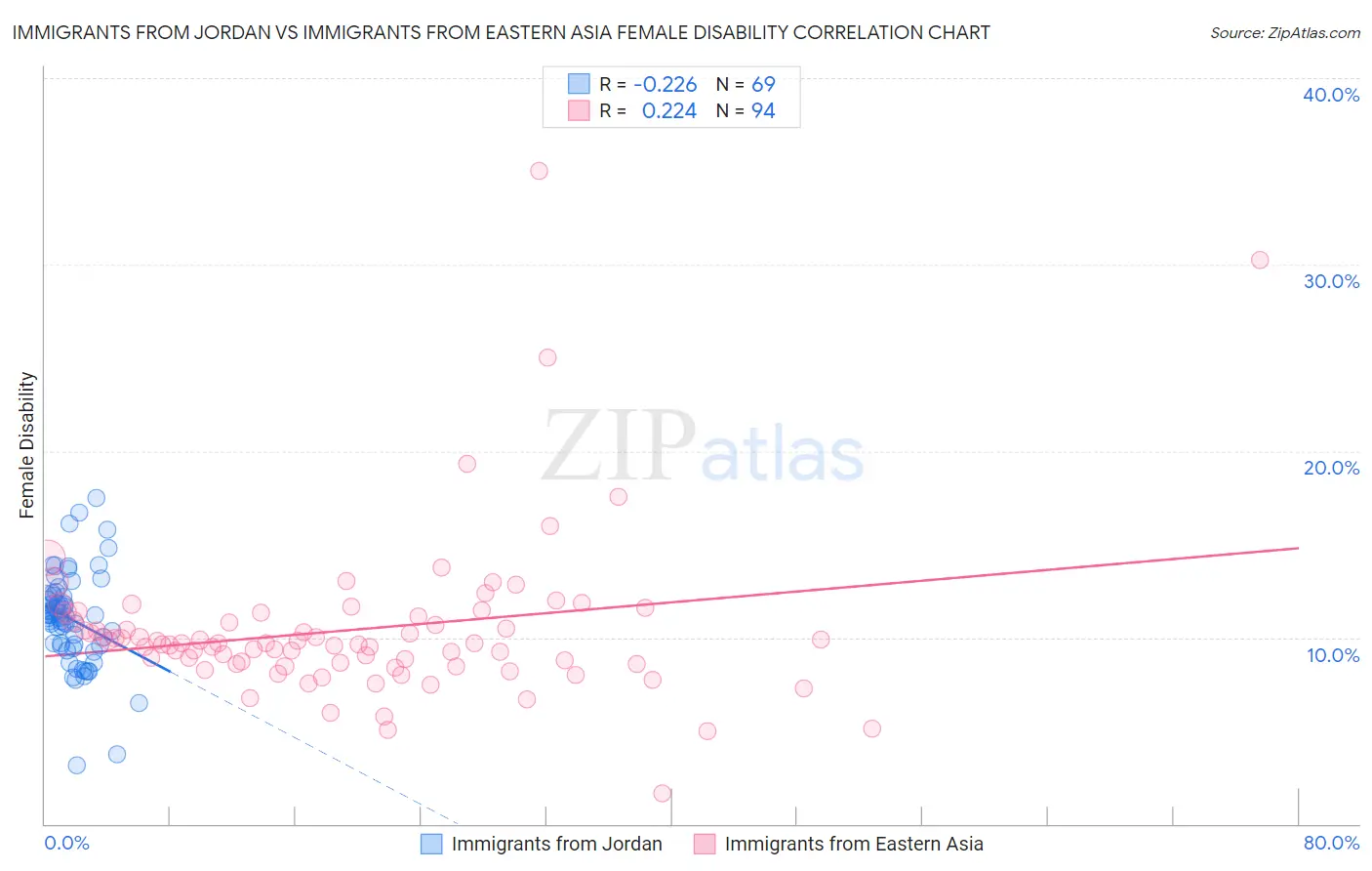 Immigrants from Jordan vs Immigrants from Eastern Asia Female Disability