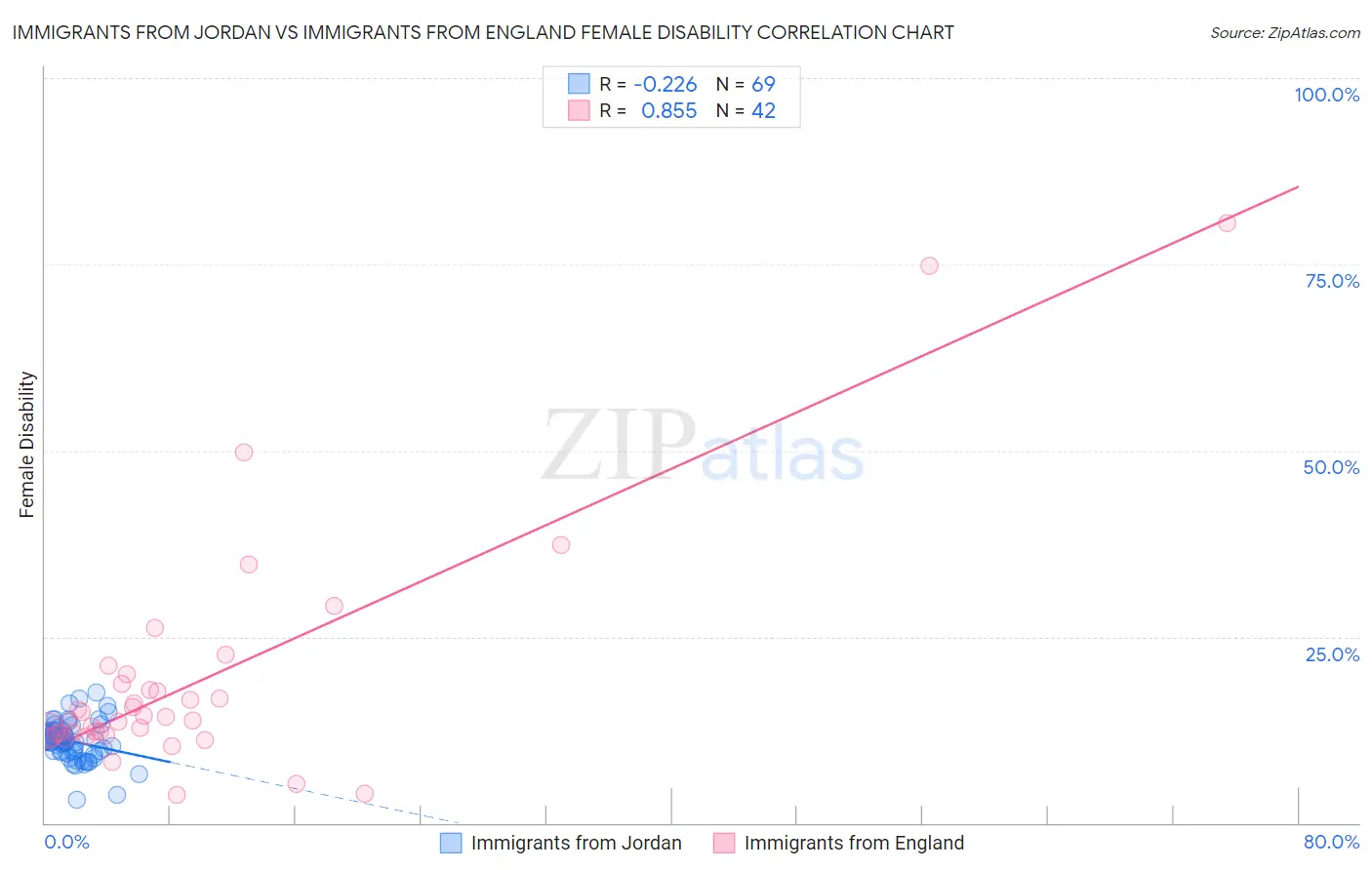 Immigrants from Jordan vs Immigrants from England Female Disability