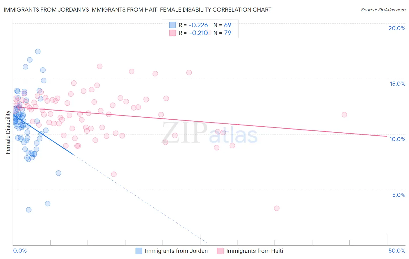 Immigrants from Jordan vs Immigrants from Haiti Female Disability