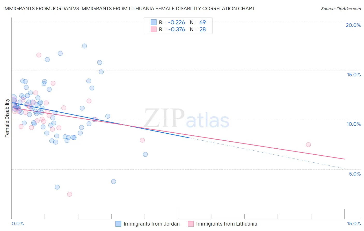 Immigrants from Jordan vs Immigrants from Lithuania Female Disability