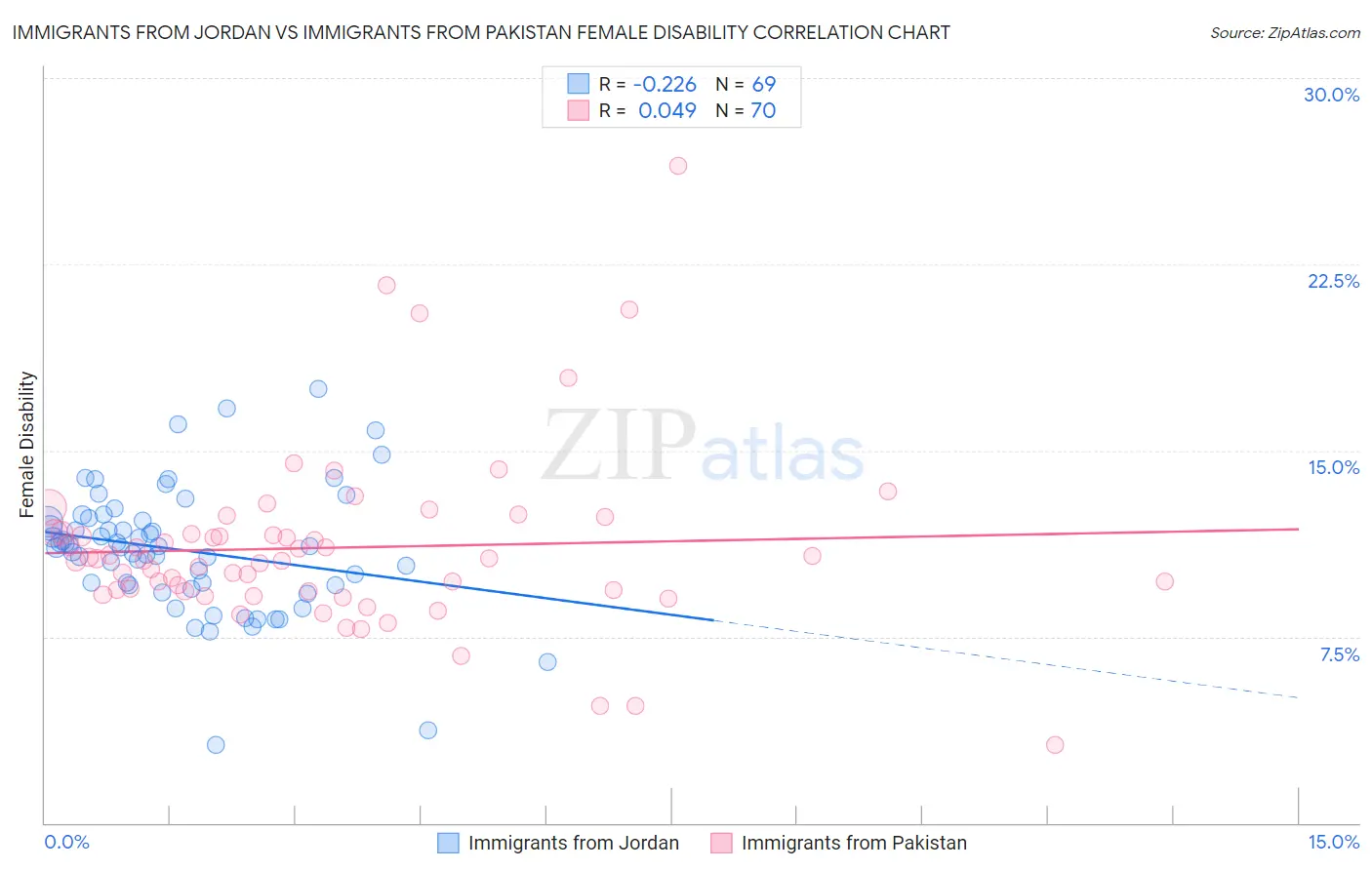 Immigrants from Jordan vs Immigrants from Pakistan Female Disability