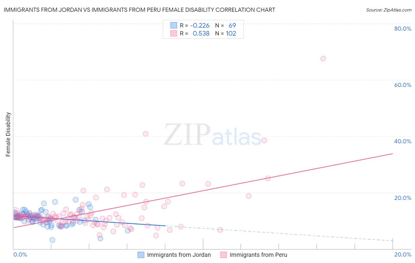 Immigrants from Jordan vs Immigrants from Peru Female Disability