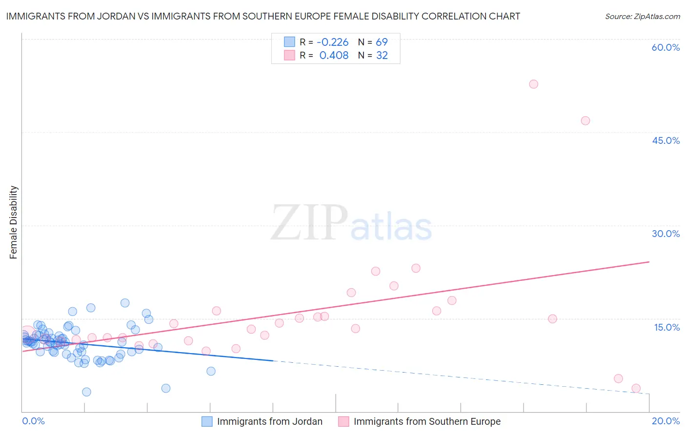 Immigrants from Jordan vs Immigrants from Southern Europe Female Disability