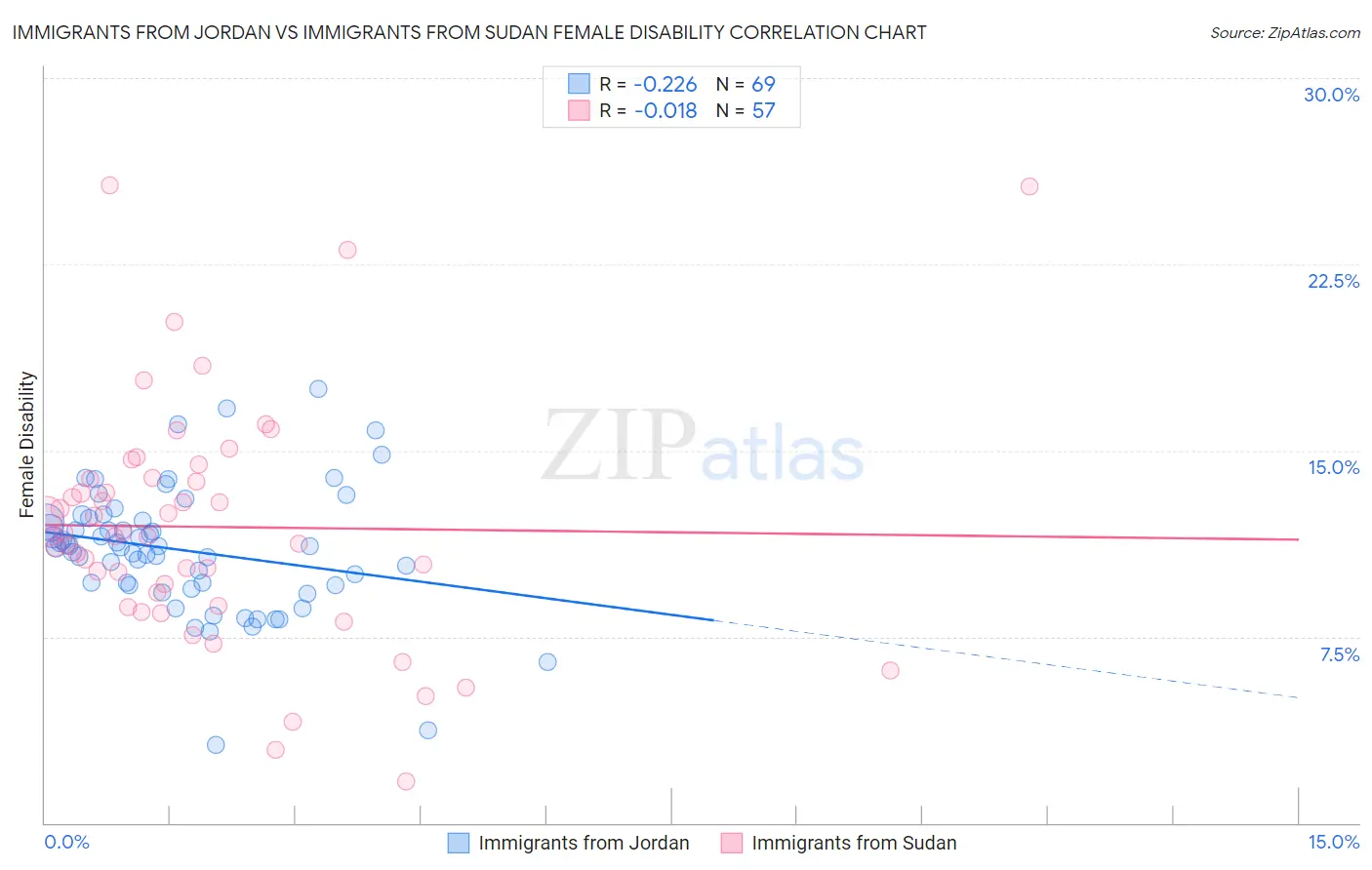 Immigrants from Jordan vs Immigrants from Sudan Female Disability