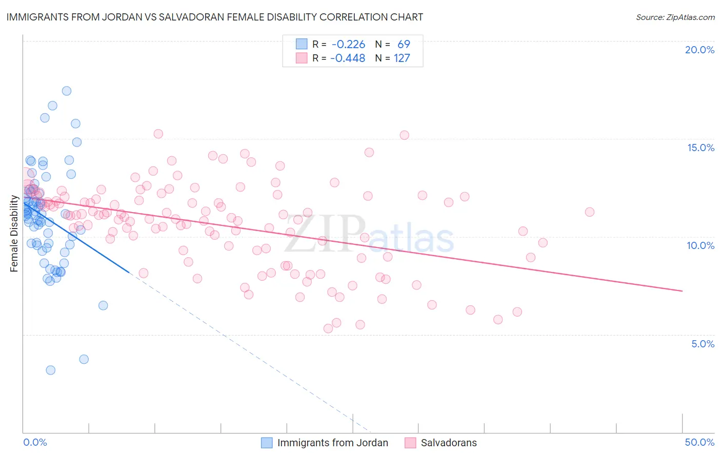 Immigrants from Jordan vs Salvadoran Female Disability