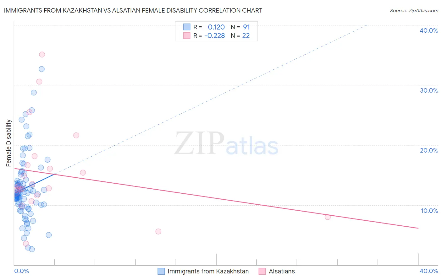 Immigrants from Kazakhstan vs Alsatian Female Disability