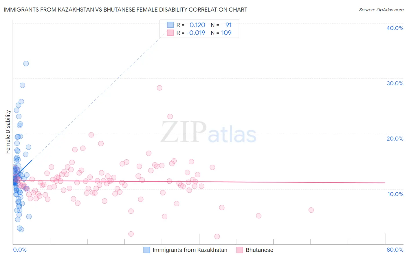 Immigrants from Kazakhstan vs Bhutanese Female Disability